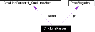 Collaboration graph